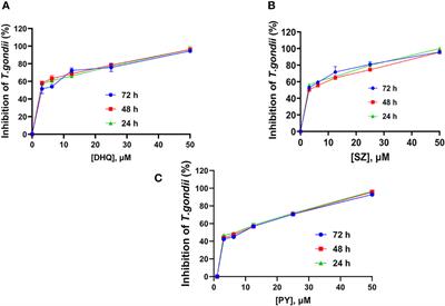 Inhibition of Toxoplasma gondii Growth by Dihydroquinine and Its Mechanisms of Action